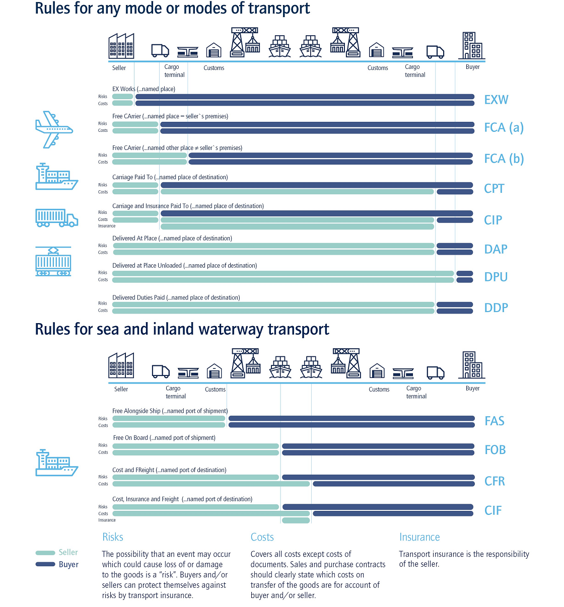 incoterms 2020 – your guide to international trade regulations